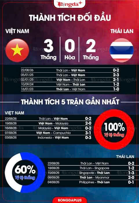 Thành tích đối đầu giữa Việt Nam vs Thái Lan
