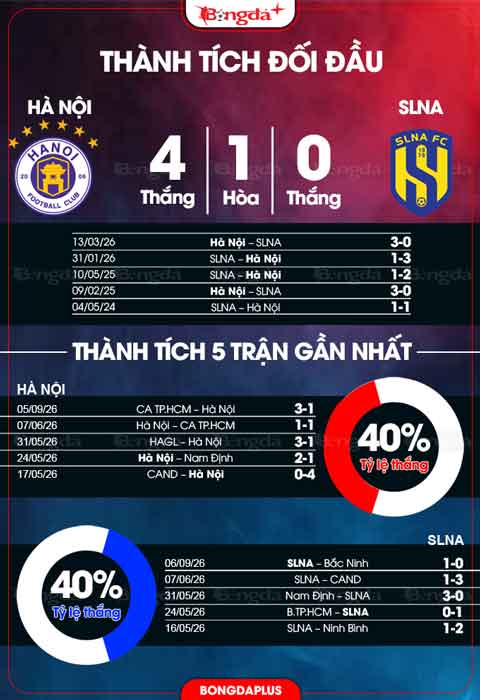 Thành tích đối đầu Hà Nội vs SLNA 