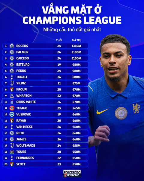 Top 20 ngôi sao đắt giá nhất không góp mặt tại Champions League mùa này - Ảnh: Transfermarkt