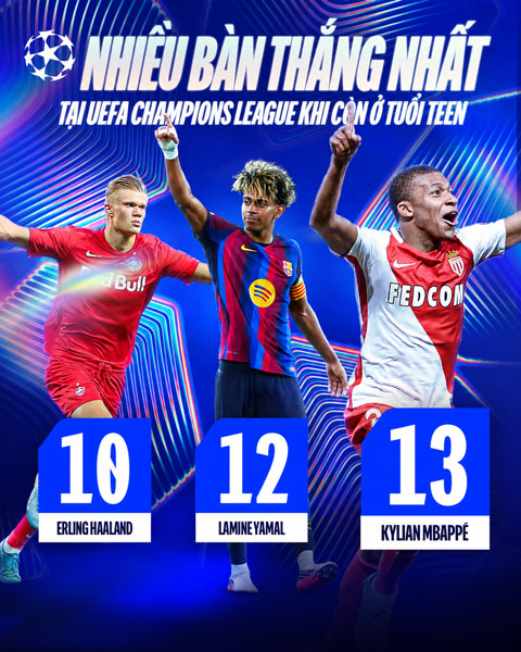 Yamal sắp vượt Mbappe về số bàn thắng tại Champions League trước tuổi 20 - Ảnh: @ChampionsLeague