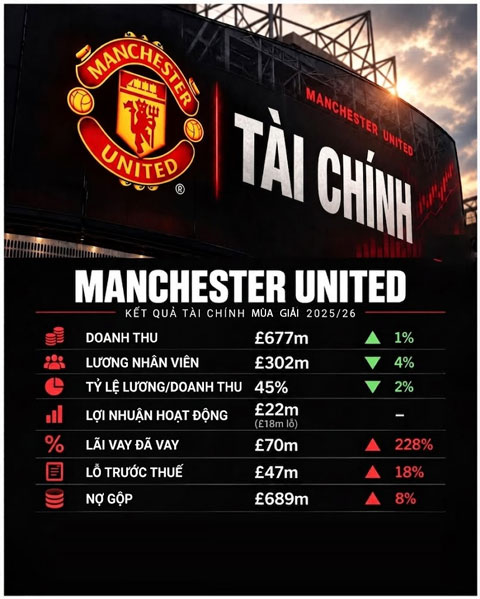 Tình hình T chính bi thảm của MU - Ảnh: MUWS