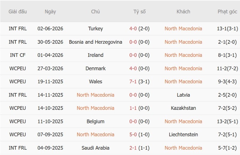 Nhật định phạt góc Bắc Macedonia vs Thụy Sĩ, 01h45 ngày 27/9 - Ảnh 3