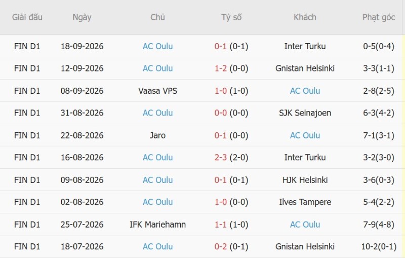 Nhật định phạt góc KuPS vs AC Oulu, 23h00 ngày 8/10 - Ảnh 4