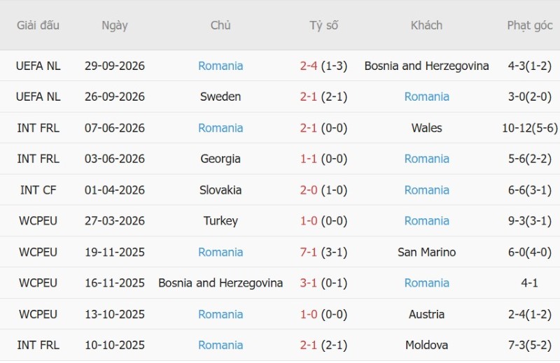 Nhật định phạt góc Ba Lan vs Romania, 01h45 ngày 3/10 - Ảnh 4