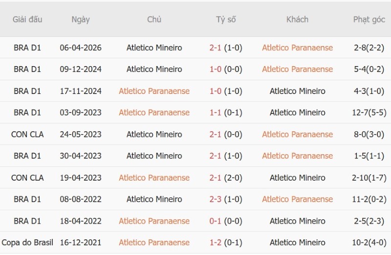 Nhật định phạt góc Paranaense vs Atletico Mineiro, 06h00 ngày 9/10 - Ảnh 5