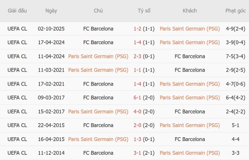 Nhật định phạt góc PSG vs Barcelona, 02h00 ngày 21/10 - Ảnh 5