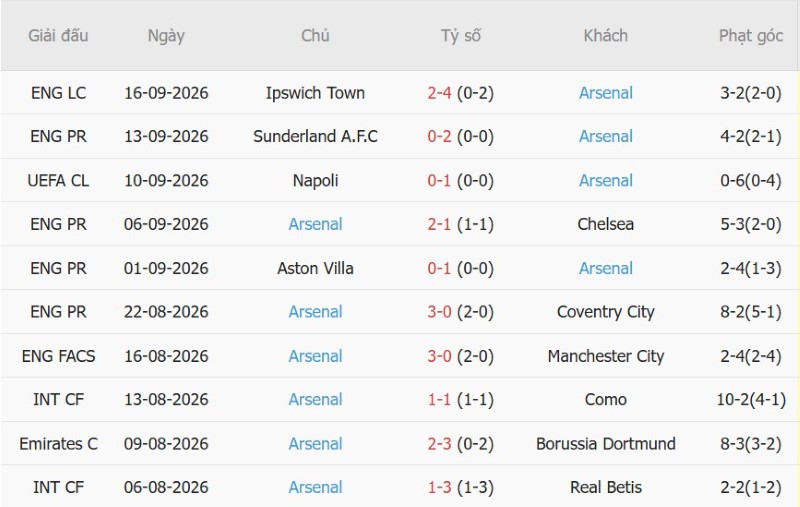 Nhật định phạt góc Brighton vs Arsenal, 21h00 ngày 19/9 - Ảnh 4