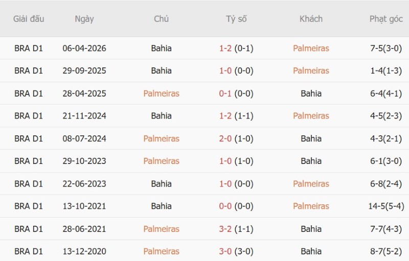 Nhật định phạt góc Palmeiras vs Bahia, 07h30 ngày 9/10 - Ảnh 5