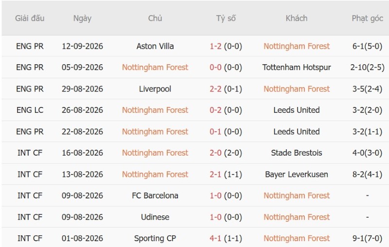 Nhật định phạt góc Nottingham vs Coventry, 23h30 ngày 19/9 - Ảnh 3
