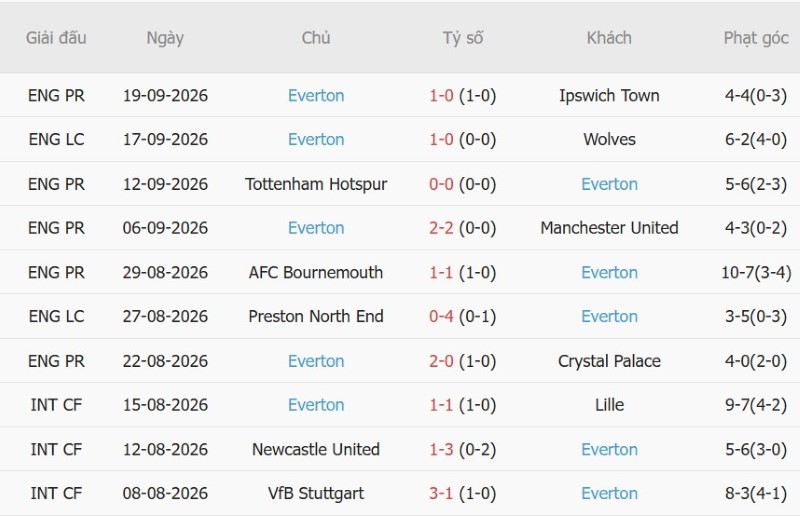 Nhật định phạt góc Hull vs Everton, 20h00 ngày 11/10 - Ảnh 4