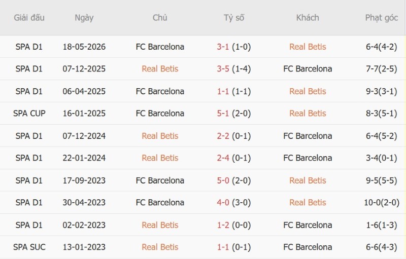 Nhật định phạt góc Real Betis vs Barcelona, 23h30  ngày 17/10 - Ảnh 5