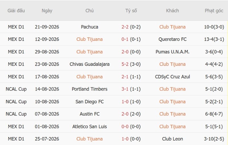 Nhật định phạt góc Tijuana vs Atlas, 10h00 ngày 26/9 - Ảnh 3