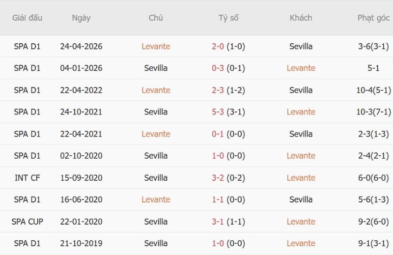 Nhật định phạt góc Levante vs Sevilla, 02h00 ngày 13/10 - Ảnh 5