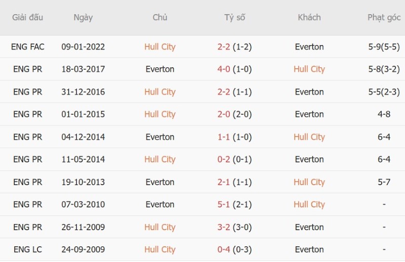 Nhật định phạt góc Hull vs Everton, 20h00 ngày 11/10 - Ảnh 5