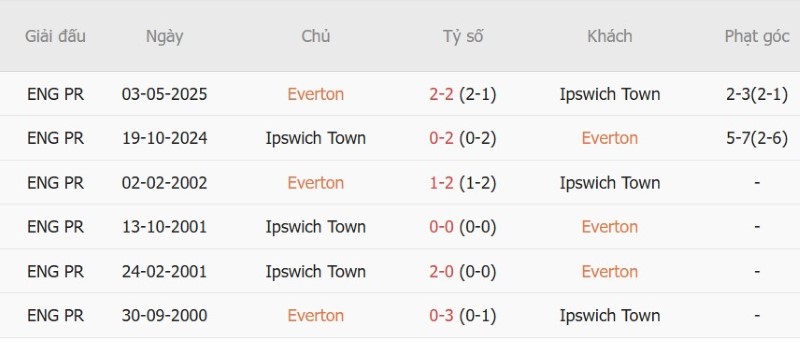 Nhật định phạt góc Everton vs Ipswich, 21h00 ngày 19/9 - Ảnh 5