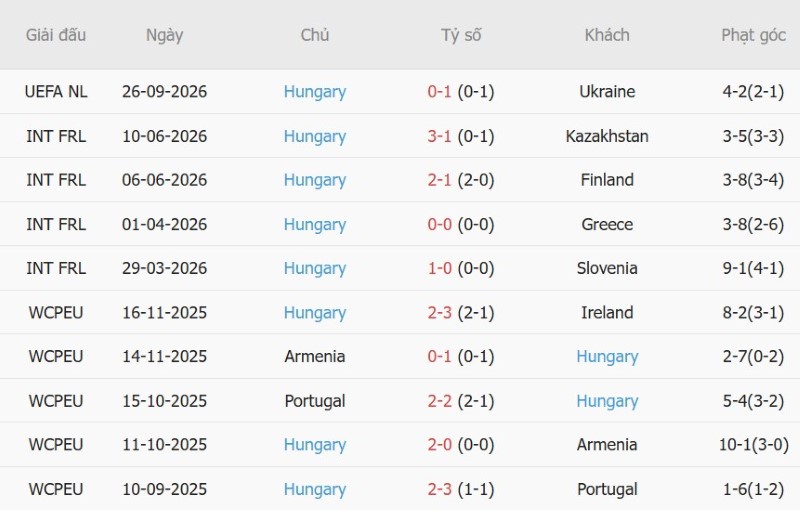 Nhật định phạt góc Bắc Ireland vs Hungary, 01h45 ngày 29/9 - Ảnh 4