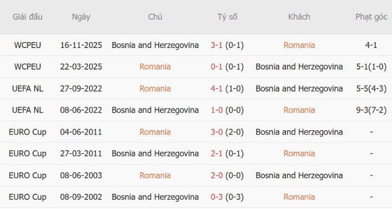 Nhật định phạt góc Romania vs Bosnia-Herzegovina, 01h45 ngày 29/9 - Ảnh 5