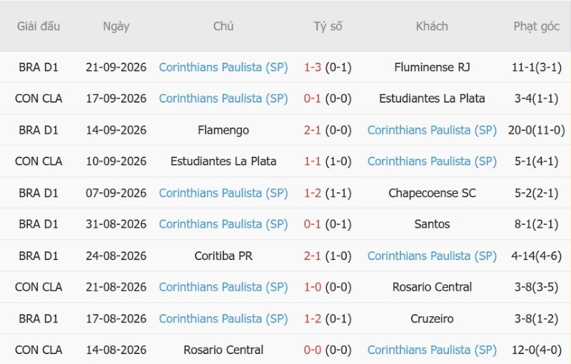 Nhật định phạt góc Internacional vs Corinthians, 05h30 ngày 8/10 - Ảnh 4