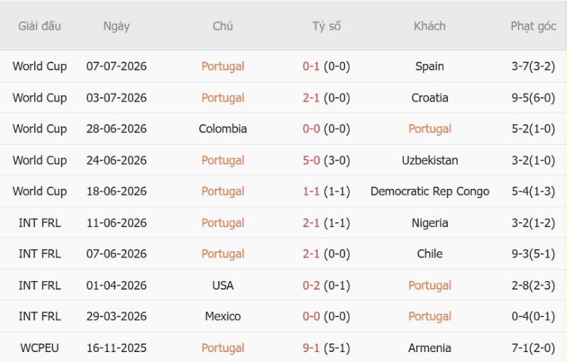 Nhật định phạt góc Bồ Đào Nha vs Xứ Wales, 01h45 ngày 25/9 - Ảnh 3