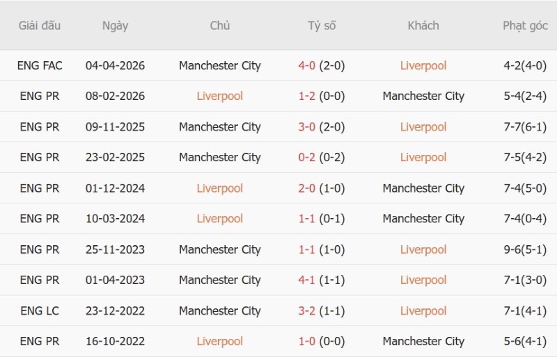 Nhật định phạt góc Liverpool vs Man City, 22h30 ngày 11/10 - Ảnh 5