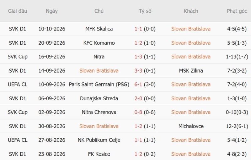 Nhật định phạt góc Slovan Bratislava vs Stuttgart, 02h00 ngày 15/10 - Ảnh 3