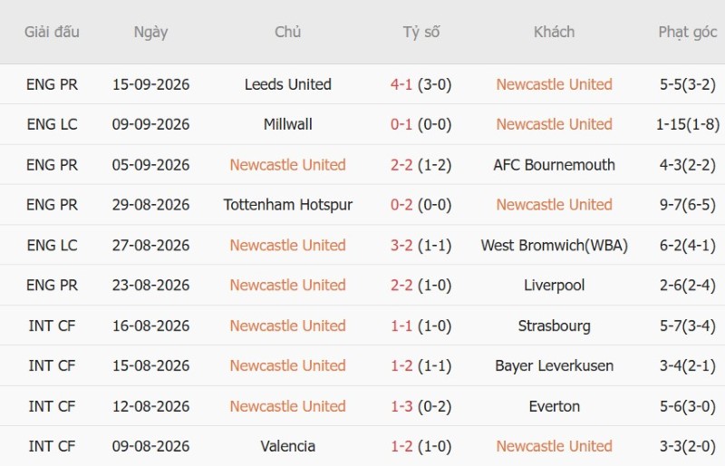 Nhật định phạt góc Newcastle vs Hull City, 21h00 ngày 19/9 - Ảnh 3
