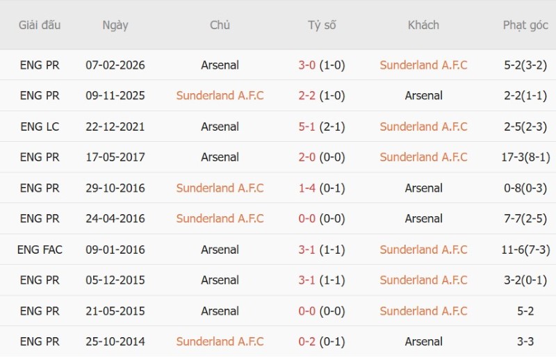 Nhật định phạt góc Sunderland vs Arsenal, 2h00 ngày 13/9 - Ảnh 5