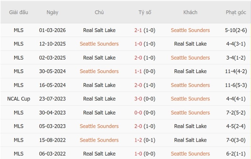Nhật định phạt góc Seattle Sounders vs Real Salt Lake, 08h30 ngày 24/9 - Ảnh 5