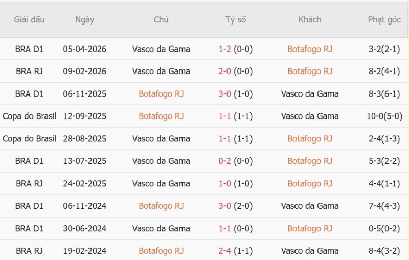 Nhật định phạt góc Botafogo FR vs Vasco da Gama, 06h30 ngày 8/10 - Ảnh 5