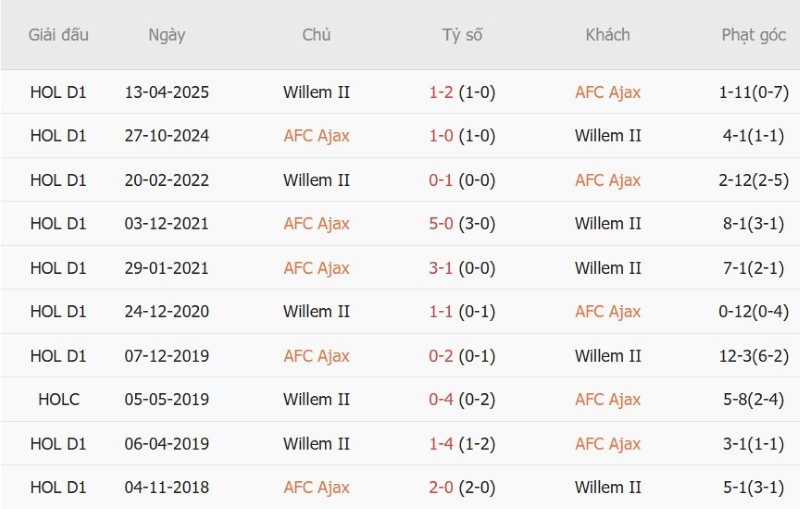 Nhật định phạt góc Ajax vs Willem II, 01h00 ngày 16/9 - Ảnh 5