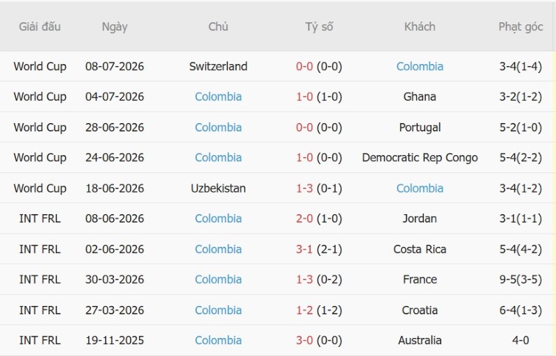 oi kèo phạt góc Colombia vs Mexico, 08h00 ngày 27/9 - Ảnh 4