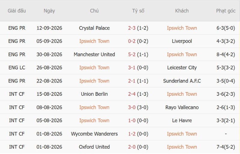 Nhật định phạt góc Ipswich vs Arsenal, 02h00 ngày 16/9 - Ảnh 3