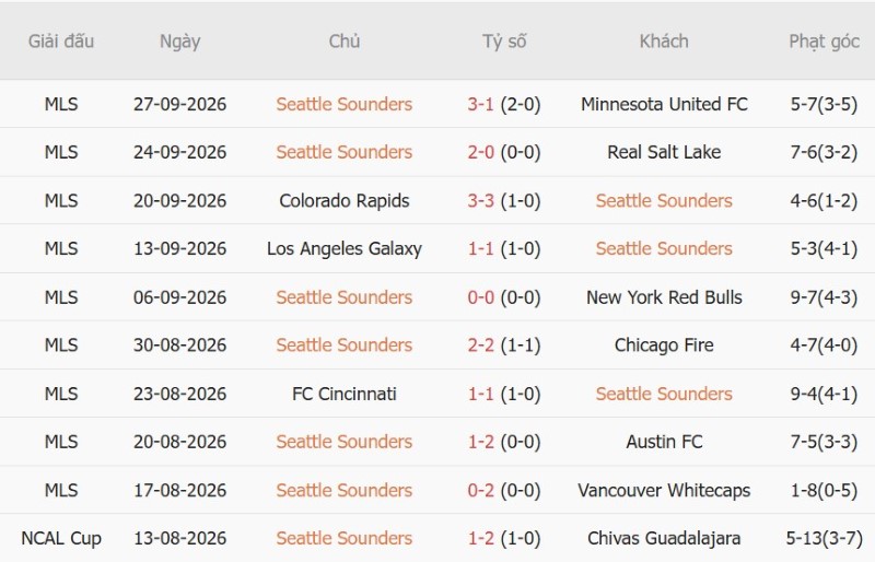 Nhật định phạt góc Seattle Sounders vs Sporting Kansas, 8h30 ngày 2/10 - Ảnh 3