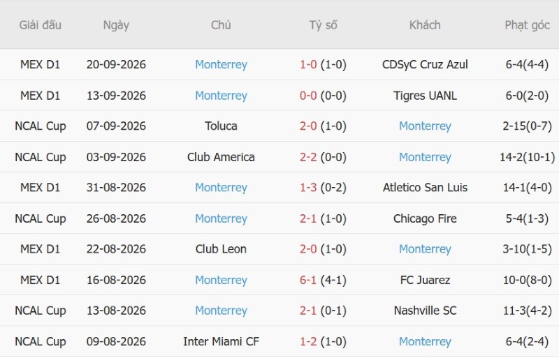 Nhật định phạt góc Atlante vs Monterrey, 08h00 ngày 26/9 - Ảnh 4