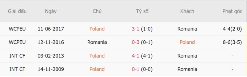 Nhật định phạt góc Ba Lan vs Romania, 01h45 ngày 3/10 - Ảnh 5