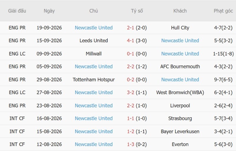 Nhật định phạt góc Coventry vs Newcastle, 02h00  ngày 13/10 - Ảnh 4