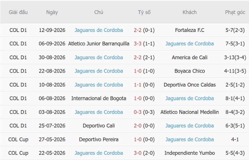 Nhật định phạt góc Independiente Medellin vs Jaguares, 06h00 ngày 22/9 - Ảnh 4