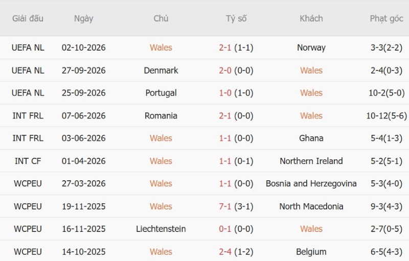 Nhật định phạt góc Xứ Wales vs Đan Mạch, 01h45 ngày 5/10 - Ảnh 3