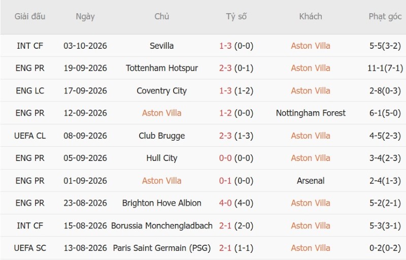 Nhật định phạt góc Aston Villa vs Brentford, 21h00 ngày 10/10 - Ảnh 3