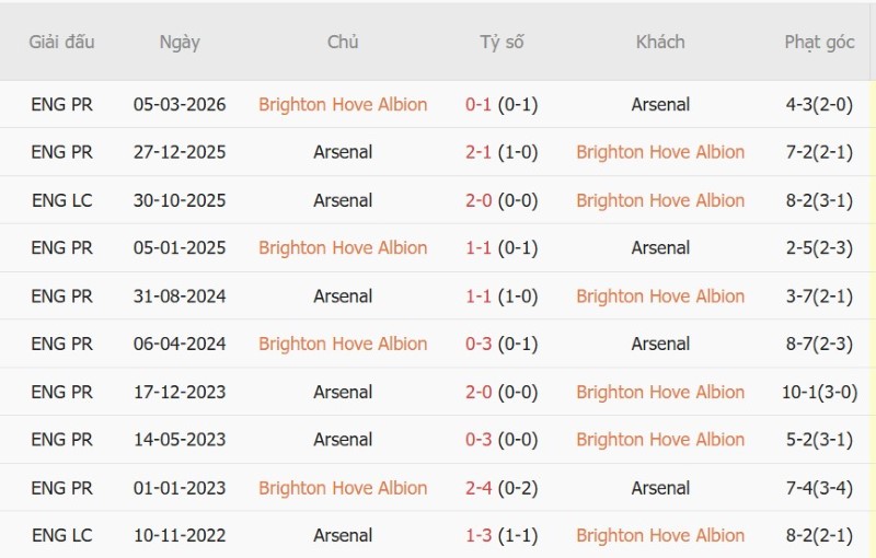 Nhật định phạt góc Brighton vs Arsenal, 21h00 ngày 19/9 - Ảnh 5