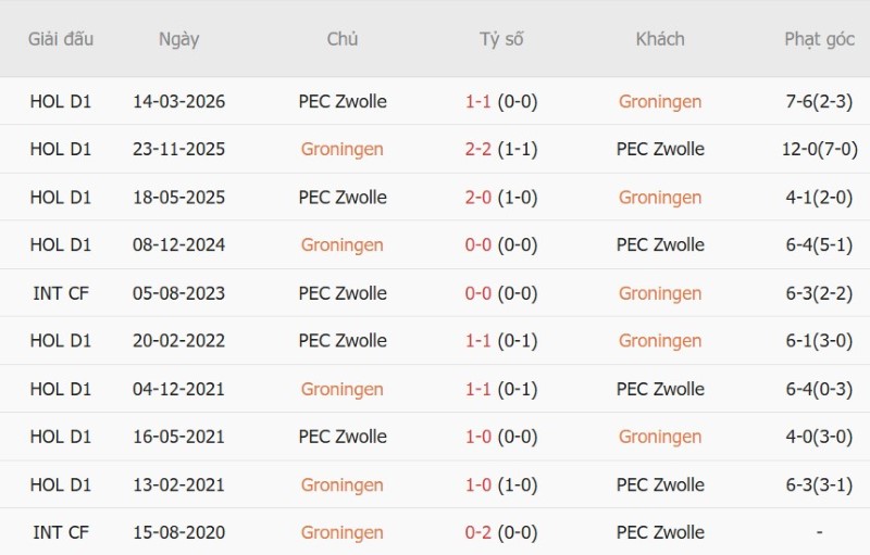 Nhật định phạt góc Groningen vs PEC Zwolle, 01h00 ngày 19/9 - Ảnh 5
