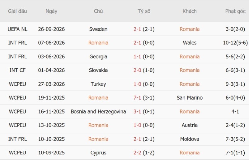 Nhật định phạt góc Romania vs Bosnia-Herzegovina, 01h45 ngày 29/9 - Ảnh 3