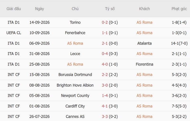Nhật định phạt góc AS Roma vs Inter Milan, 23h00 ngày 19/9 - Ảnh 3