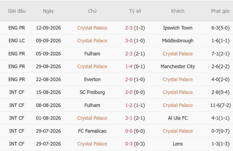 Nhật định phạt góc Crystal Palace vs Lech Poznan, 02h00 ngày 18/9 - Ảnh 3