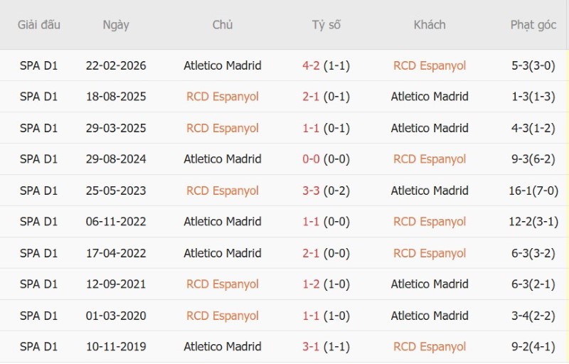 Nhật định phạt góc Espanyol vs Atletico Madrid, 19h00 ngày 17/10 - Ảnh 5
