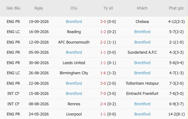 Nhật định phạt góc Aston Villa vs Brentford, 21h00 ngày 10/10 - Ảnh 4