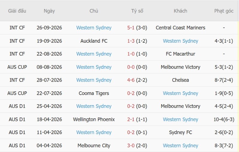 Nhật định phạt góc Sydney FC vs Western Sydney Wanderers, 16h00 ngày 16/10 - Ảnh 4