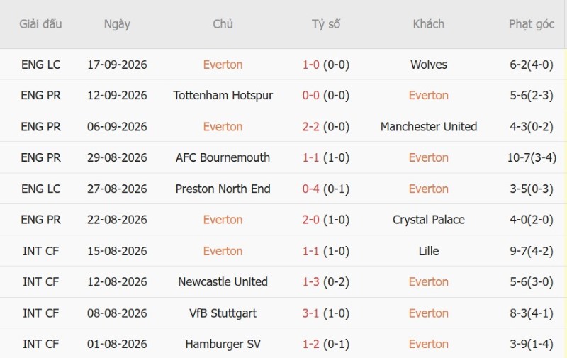 Nhật định phạt góc Everton vs Ipswich, 21h00 ngày 19/9 - Ảnh 3