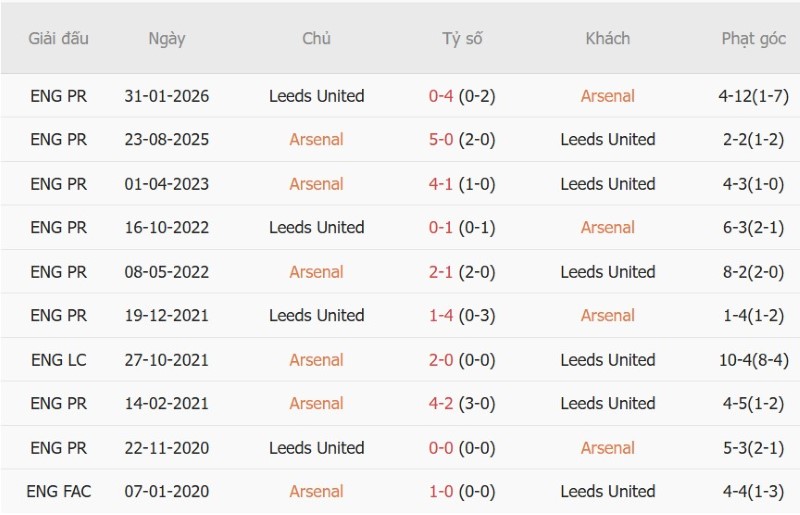 Nhật định phạt góc Arsenal vs Leeds, 18h30 ngày 10/10 - Ảnh 5