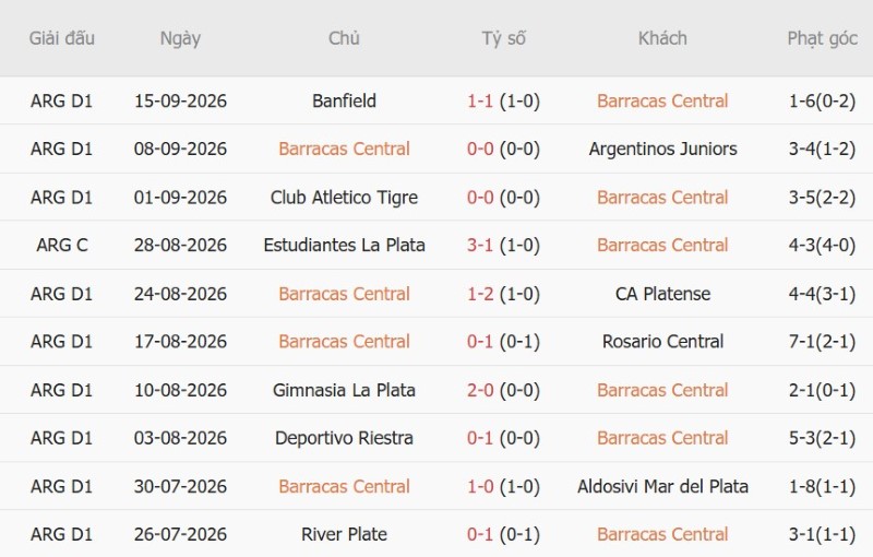 Nhật định phạt góc Barracas Central vs Rivadavia, 05h00 ngày 22/9 - Ảnh 3